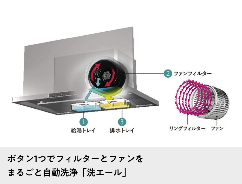 ボタン1つでフィルターとファンを まるごと自動洗浄「洗エール」