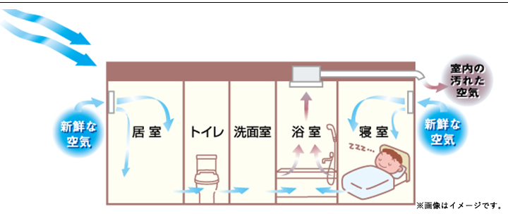 人気急上昇 家電と住設のイークローバー####MAX マックス浴室暖房 換気 乾燥機 ドライファン 1室換気 200V JB92100 旧品番 BS- 261H