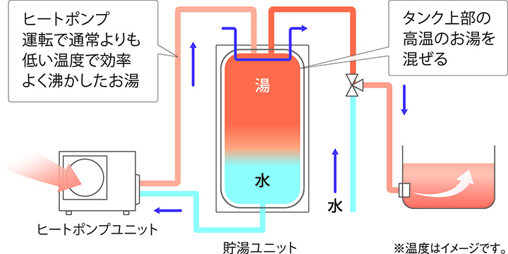 HE-NU37KQS ＋ HE-NQWKW 【コミュニケーションリモコン付】 Panasonic エコキュート 一般地向け 370L  ミドルクラス Nシリーズ 高効率ZEH対応 パワフル高圧 フルオート ECONAVI 給湯器