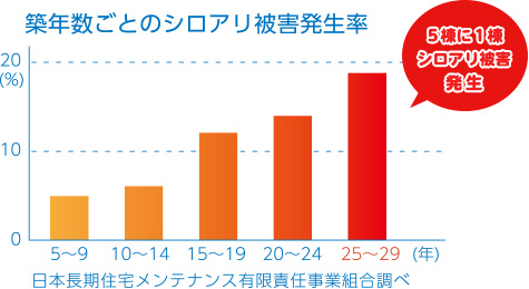 築年数ごとのシロアリ被害発生率